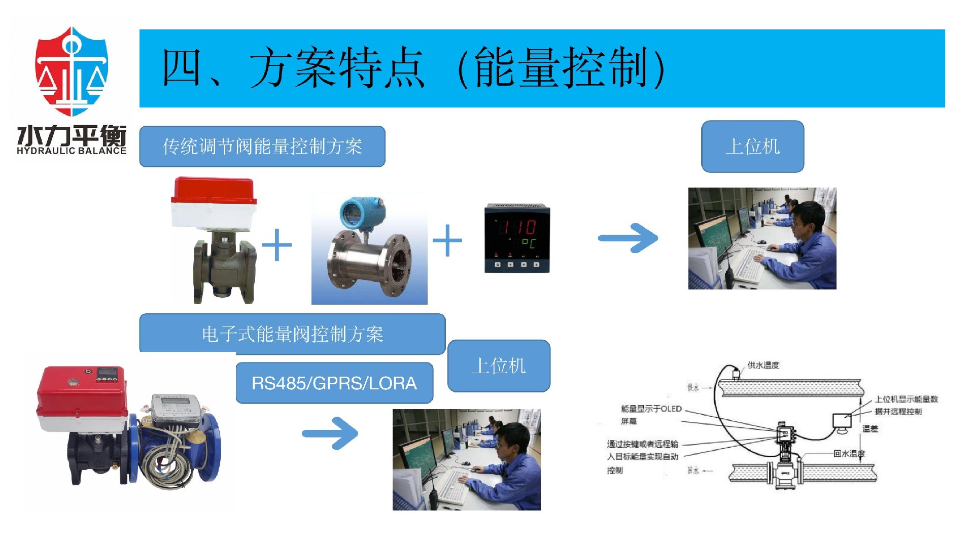 EVA2000C電子式智慧能量閥門(mén)